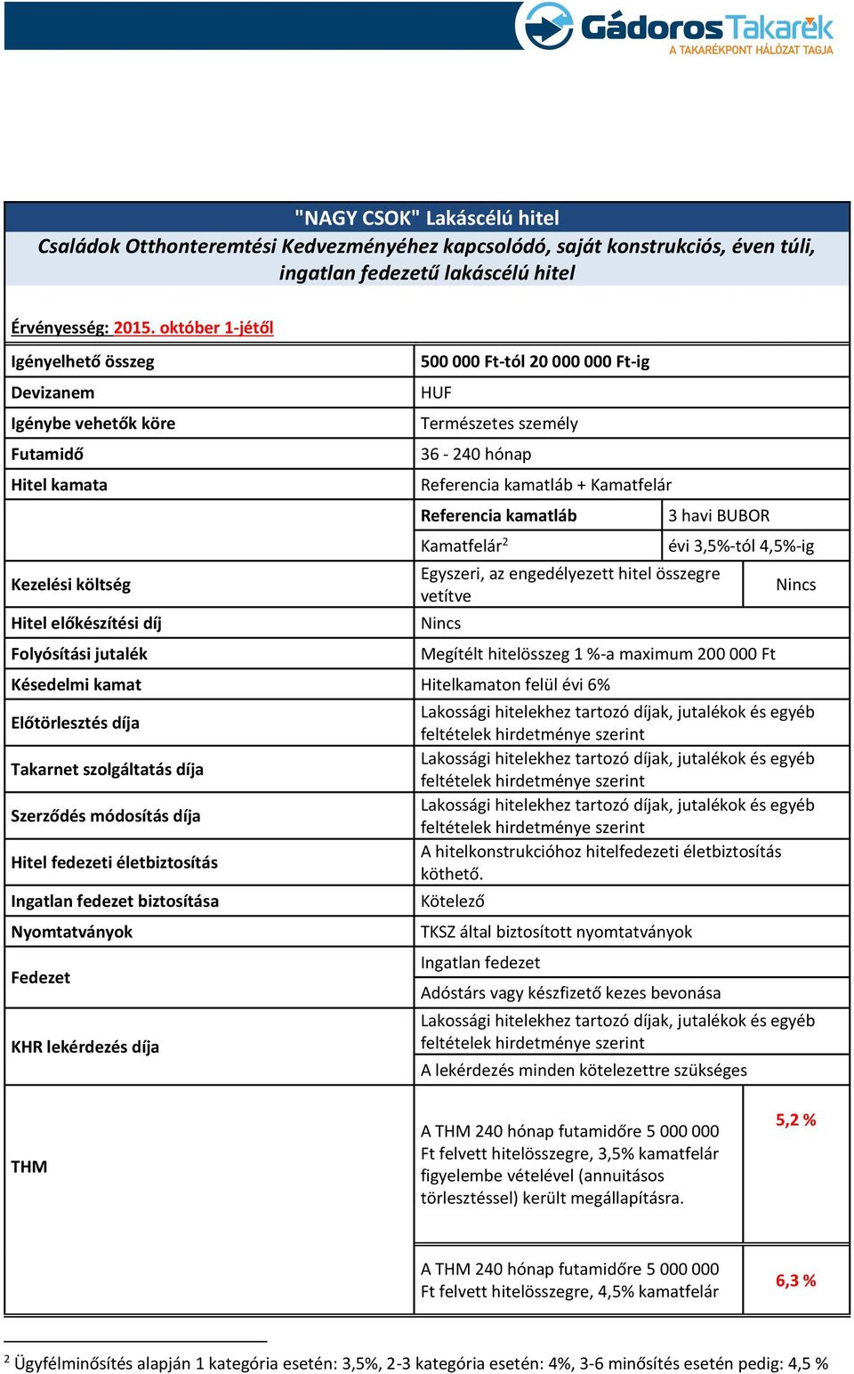 személy 36-240 hónap Referencia kamatláb + Kamatfelár Referencia kamatláb Kamatfelár 2 3 havi BUBOR Egyszeri, az engedélyezett hitel összegre vetítve Nincs évi 3,5%-tól 4,5%-ig Megítélt hitelösszeg 1