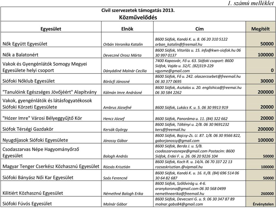 Jövőjéért" Alapítvány Orbán Veronika Katalin Deveczné Orosz Márta Dányádiné Molnár Cecília Böröcfi Jánosné Kálmán Imre Andrásné 8600 Siófok, Kandó K. u. 8. 06 20 310 5122 orban_katalin@freemail.