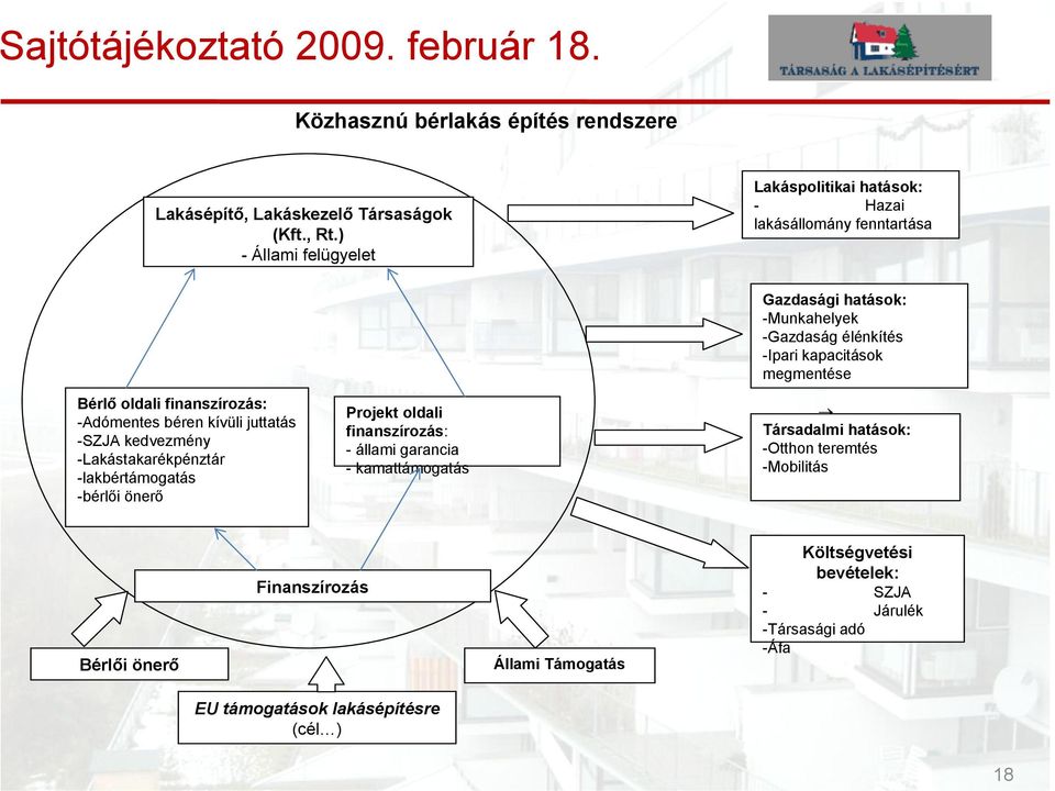 -Lakástakarékpénztár -lakbértámogatás -bérlői önerő Projekt oldali finanszírozás: - állami garancia - kamattámogatás Gazdasági hatások: -Munkahelyek