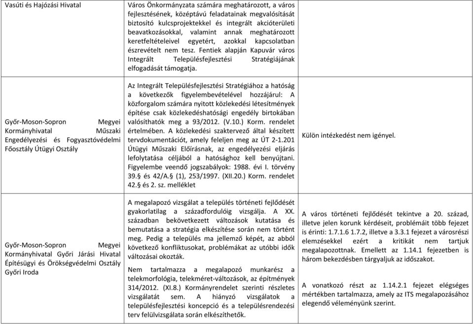 meghatározott keretfeltételeivel egyetért, azokkal kapcsolatban észrevételt nem tesz. Fentiek alapján Kapuvár város Integrált Településfejlesztési Stratégiájának elfogadását támogatja.