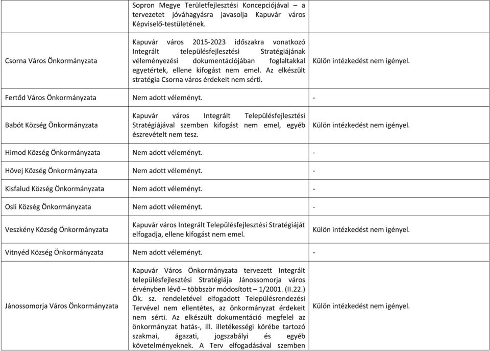 Az elkészült stratégia Csorna város érdekeit nem sérti.