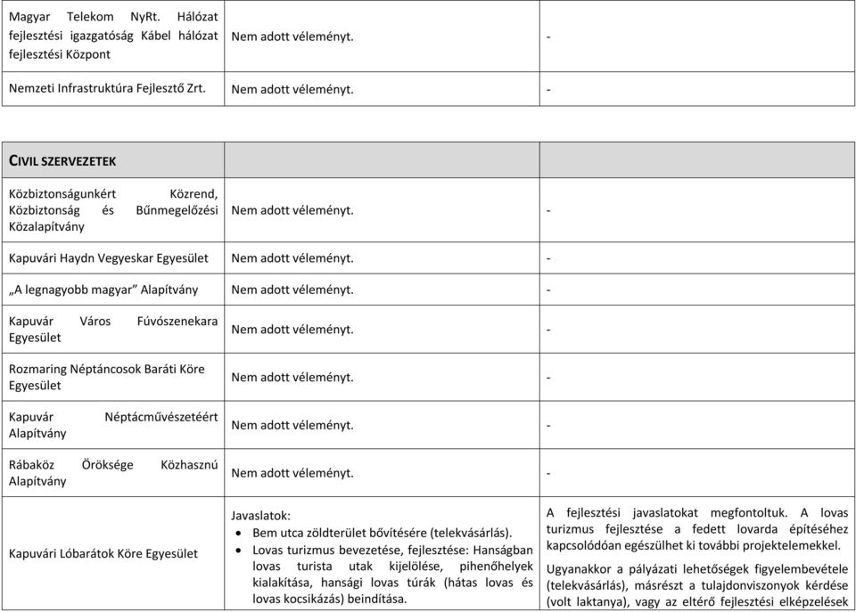 Rozmaring Néptáncosok Baráti Köre Egyesület Kapuvár Alapítvány Néptácművészetéért Rábaköz Öröksége Közhasznú Alapítvány Kapuvári Lóbarátok Köre Egyesület Javaslatok: Bem utca zöldterület bővítésére
