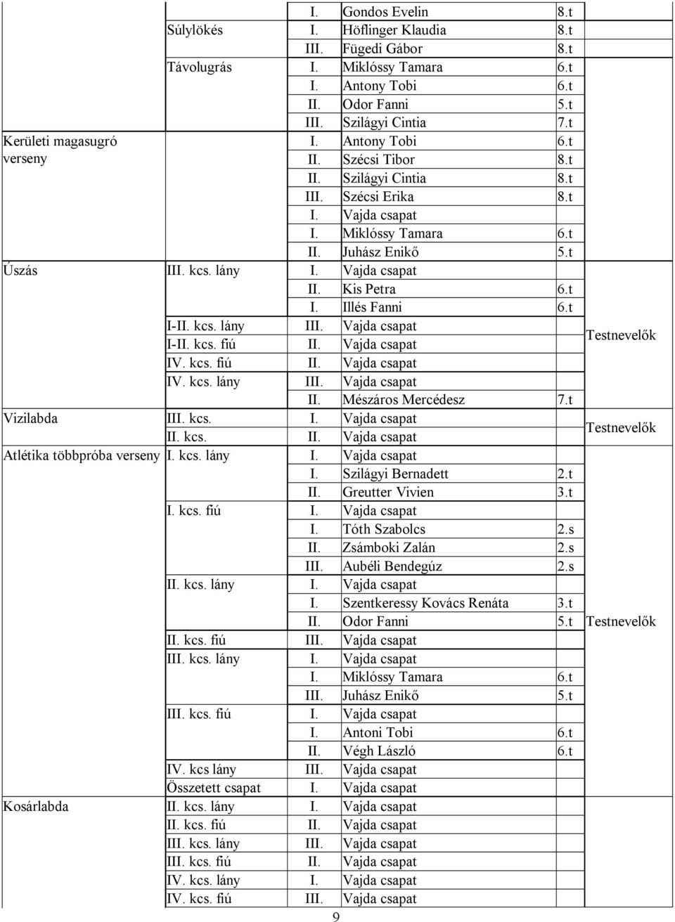 t Viilabda I kcs. kcs. Atlétika többpróba kcs. lány Silágyi Bernadett 2.t Greutter Vivien 3.t kcs. fiú Tóth Sabolcs 2.s Zsámboki Zalán 2.s I Aubéli Bendegú 2.s kcs. lány Sentkeressy Kovács Renáta 3.