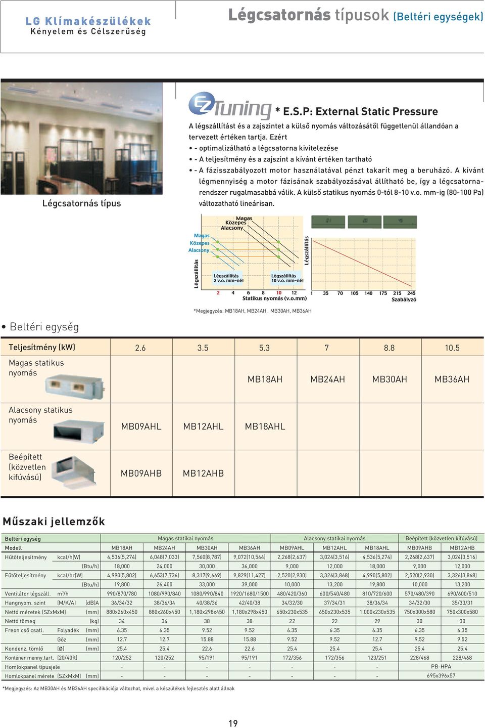 Ezért optimalizálható a légcsatorna kivitelezése A teljesítmény és a zajszint a kívánt értéken tartható A fázisszabályozott motor használatával pénzt takarít meg a beruházó.