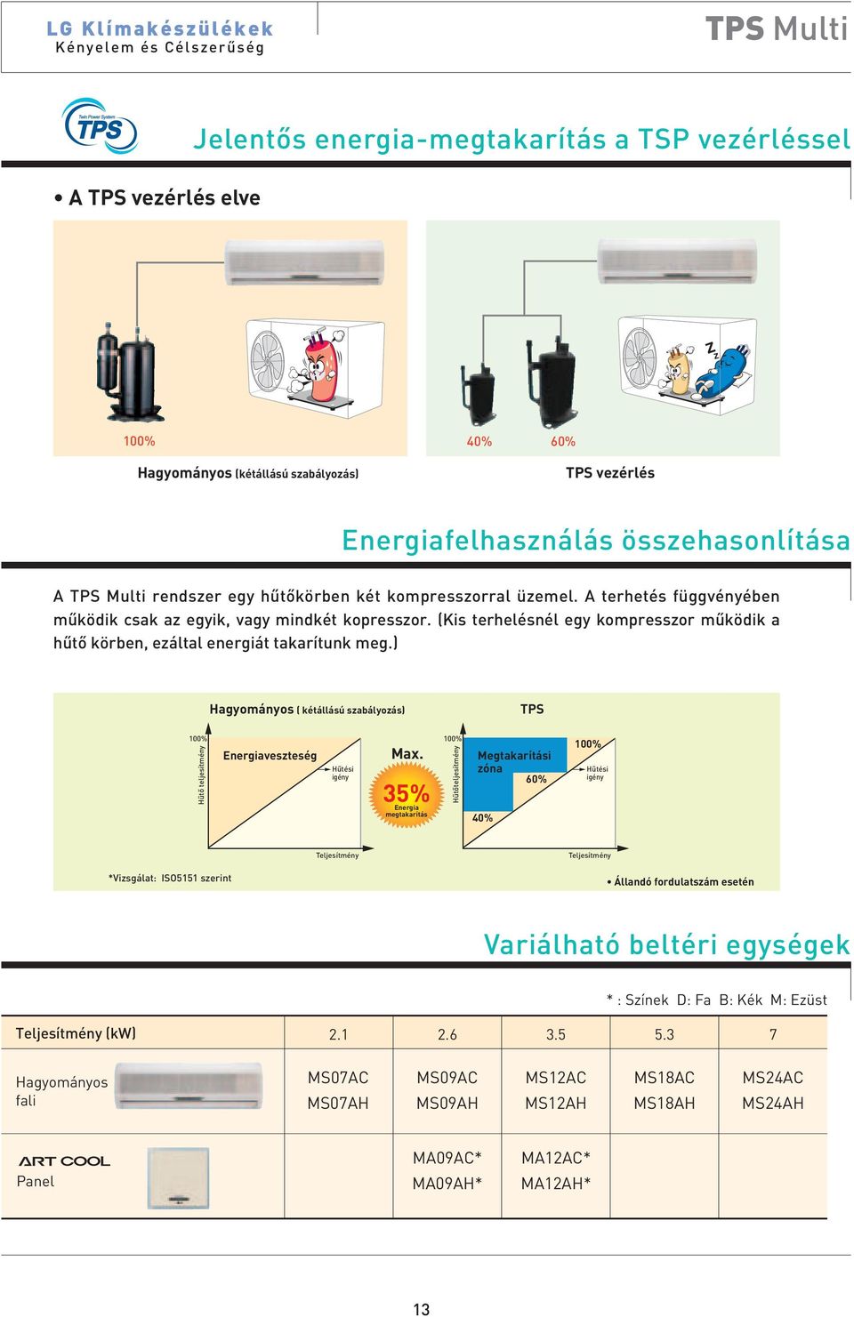 (Kis terhelésnél egy kompresszor mûködik a hûtô körben, ezáltal energiát takarítunk meg.) Hagyományos ( kétállású szabályozás) TPS 100% Hûtô teljesítmény Energiaveszteség Hûtési igény Max.