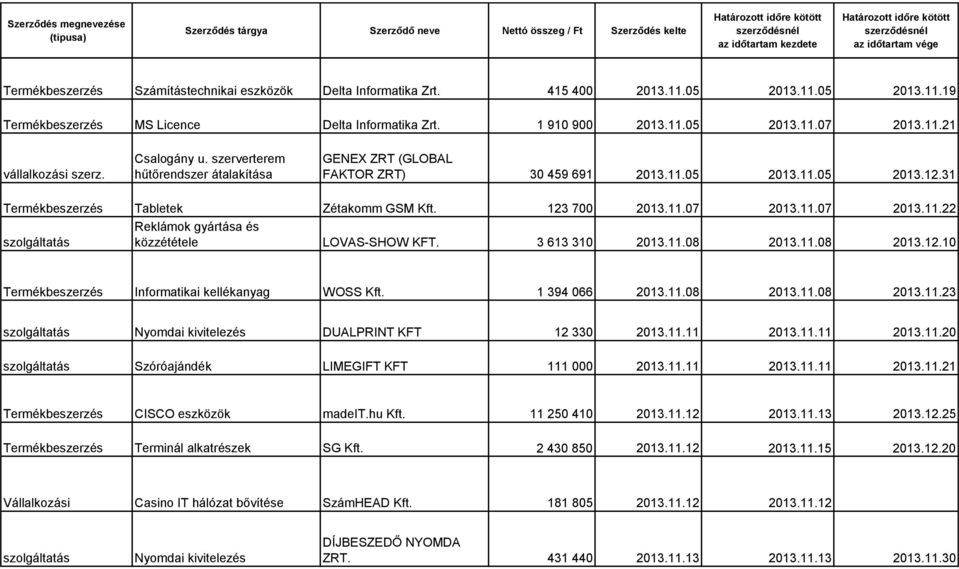 3 613 310 2013.11.08 2013.11.08 2013.12.10 Termékbeszerzés Informatikai kellékanyag WOSS Kft. 1 394 066 2013.11.08 2013.11.08 2013.11.23 Nyomdai kivitelezés DUALPRINT KFT 12 330 2013.11.11 2013.11.11 2013.11.20 Szóróajándék LIMEGIFT KFT 111 000 2013.