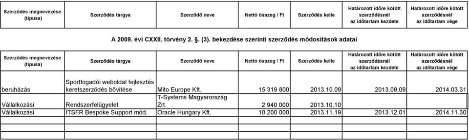 weboldal fejlesztés keretszerződés bővítése Mito Europe Kft. 15 319 800 2013.10.09 2013.09.09 2014.