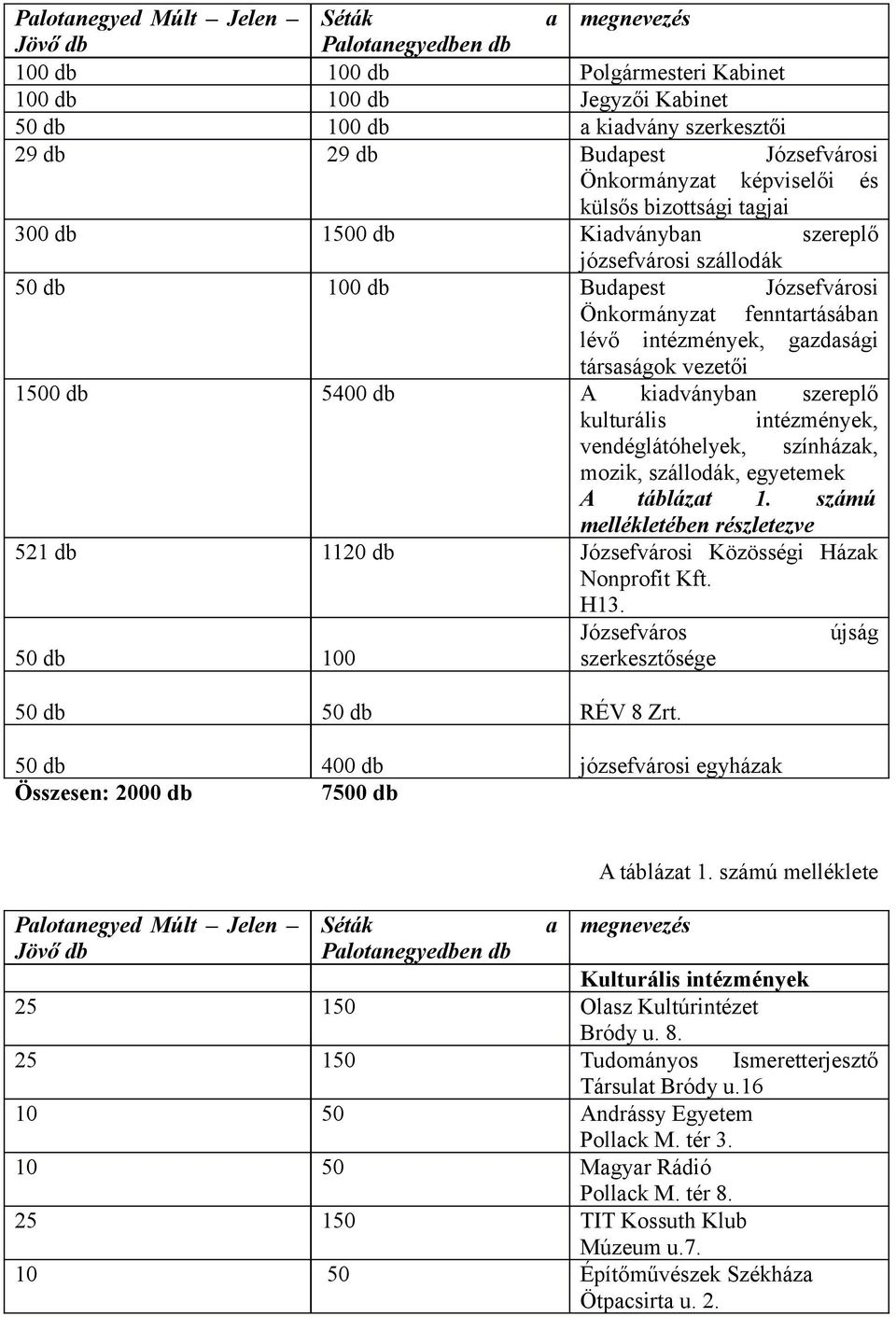 intézmények, gazdasági társaságok vezetői 1500 db 5400 db A kiadványban szereplő kulturális intézmények, vendéglátóhelyek, színházak, mozik, szállodák, egyetemek A táblázat 1.