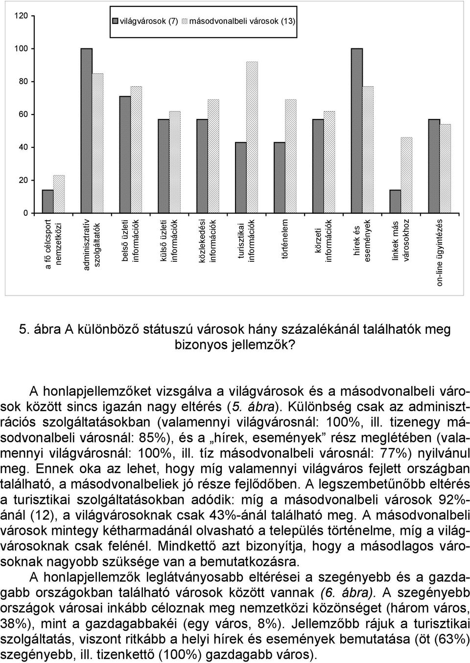 A honlapjellemzőket vizsgálva a világvárosok és a másodvonalbeli városok között sincs igazán nagy eltérés (5. ábra).