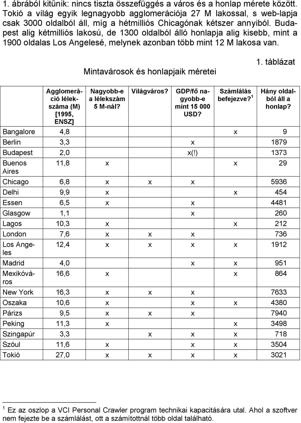 Budapest alig kétmilliós lakosú, de 1300 oldalból álló honlapja alig kisebb, mint a 1900 oldalas Los Angelesé, melynek azonban több mint 12 M lakosa van. Mintavárosok és honlapjaik méretei 1.