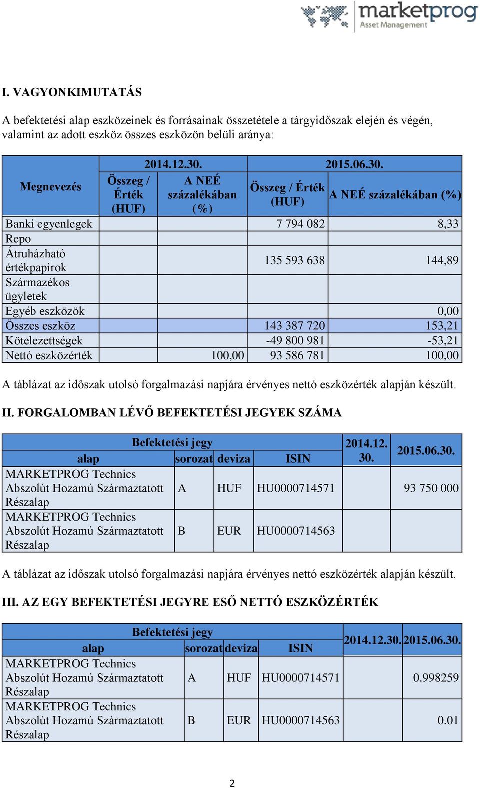 Kötelezettségek -49 800 981-53,21 Nettó eszközérték 100,00 93 586 781 100,00 II. FORGALOMBAN LÉVŐ BEFEKTETÉSI JEGYEK SZÁMA Befektetési jegy 2014.12. alap sorozat deviza ISIN 30.