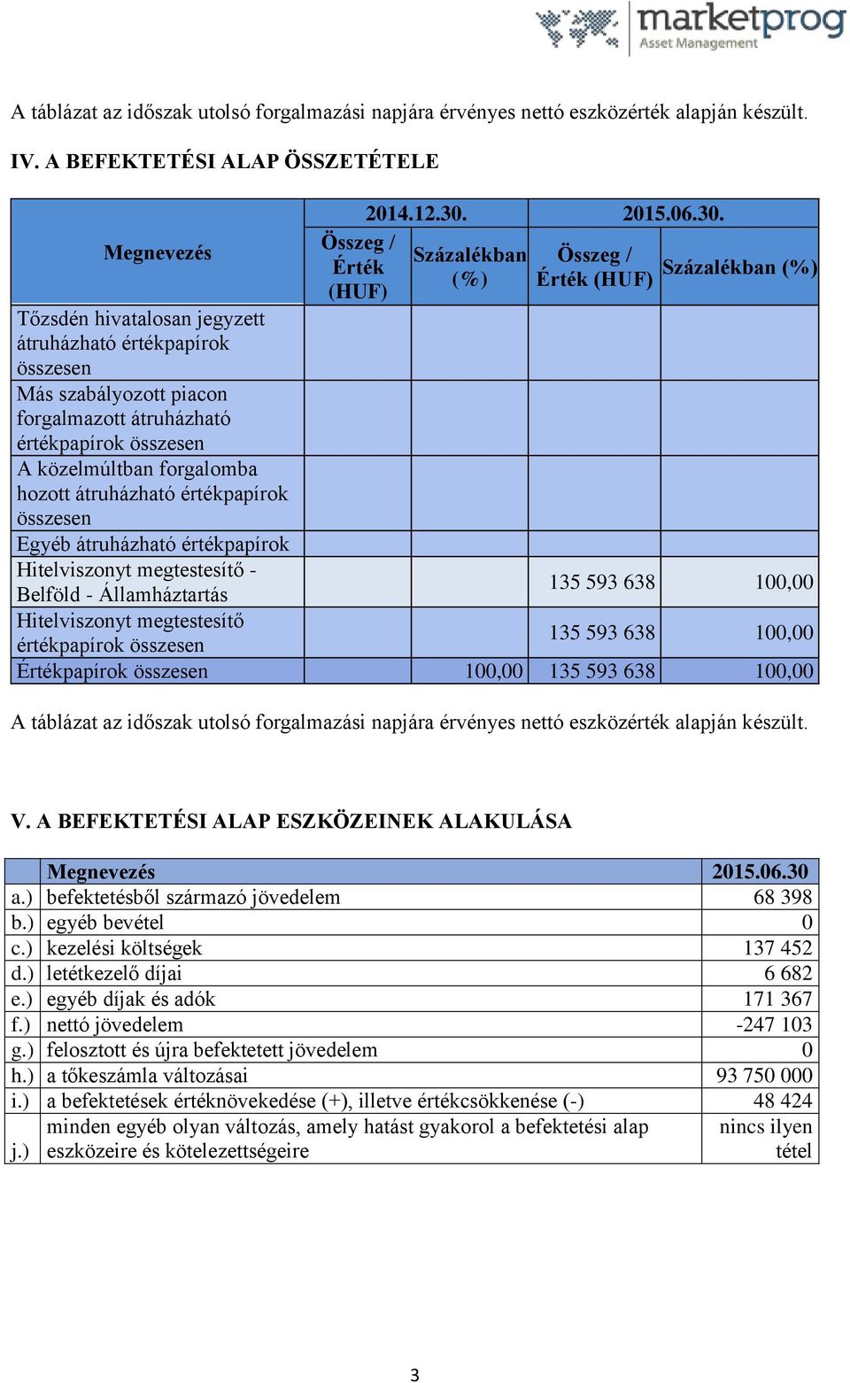 Százalékban (%) Érték Százalékban (%) 135 593 638 100,00 135 593 638 100,00 Értékpapírok összesen 100,00 135 593 638 100,00 V. A BEFEKTETÉSI ALAP ESZKÖZEINEK ALAKULÁSA Megnevezés 2015.06.30 a.