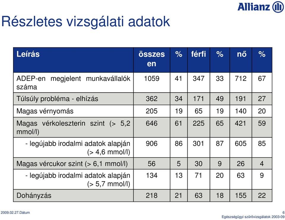 - legújabb irodalmi adatok alapján (> 4,6 mmol/l) 646 61 225 65 421 59 906 86 301 87 605 85 Magas vércukor szint (> 6,1