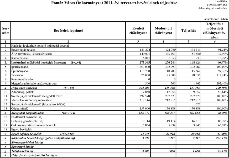 -visszatérülések 149 091 149 091 56 600 37,96% 4 Kamatbevétel 5 000 5 373 713 13,27% I. Intézményi mőködési bevételek összesen: (1+.