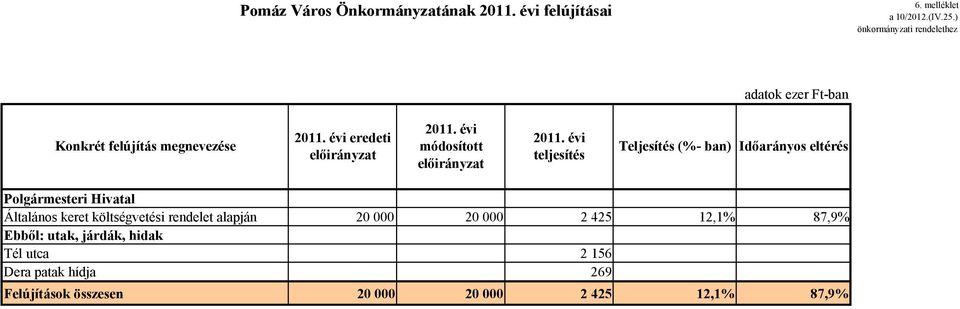 Polgármesteri Hivatal Általános keret költségvetési rendelet alapján 200 200 2 425 12,1%