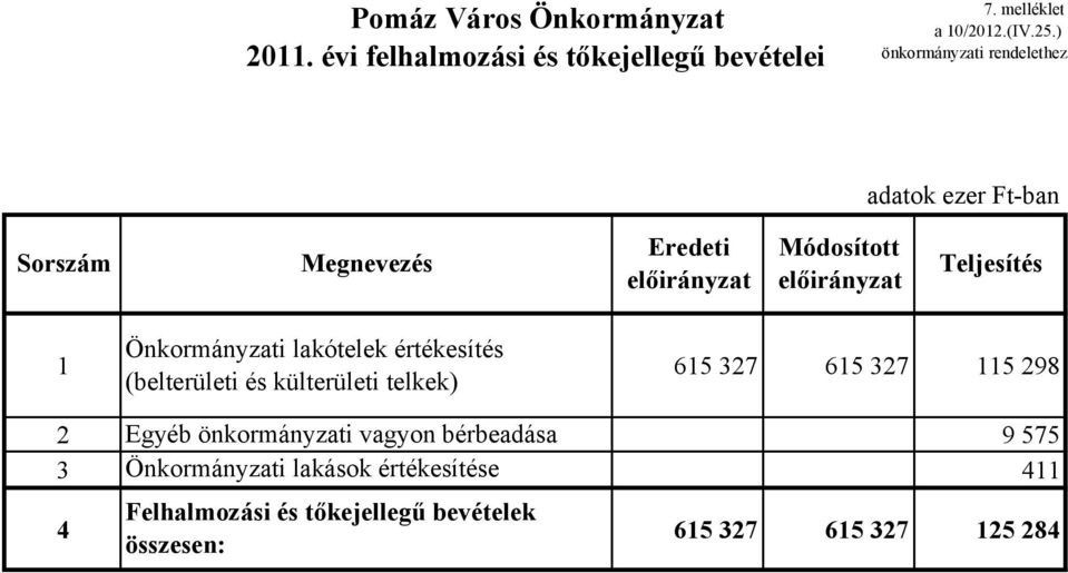 telkek) 615 327 615 327 115 298 2 Egyéb önkormányzati vagyon bérbeadása 9 575 3 Önkormányzati