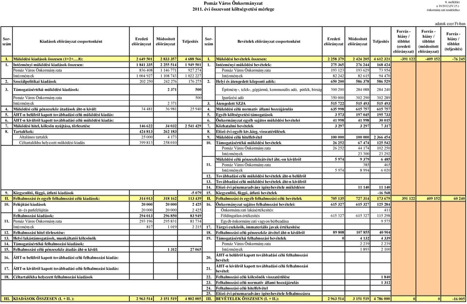 8): 2 649 501 2 833 357 4 688 566 I. Mőködési bevételek összesen: 2 258 379 2 424 205 4 612 321-391 122-409 152-76 245 1. Intézményi mőködési kiadások összesen: 1 841 335 2 255 514 1 949 501 1.