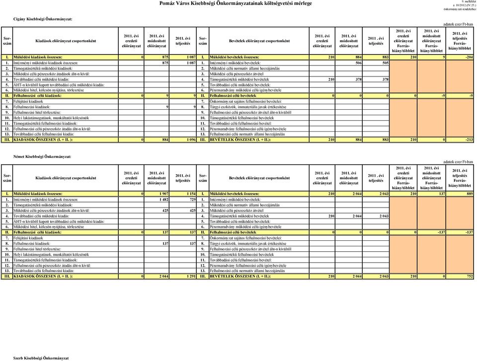 évi teljesítés eredeti Forráshiány/többlet módosított elıírányzat Forráshiány/többlet I. Mőködési kiadások összesen: 0 875 1 087 I. Mőködési bevételek összesen: 210 884 883 210 9-204 1.