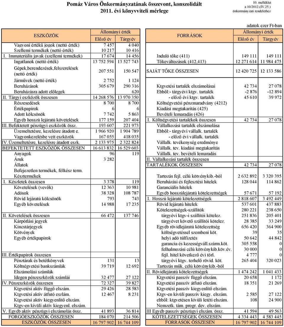 Immateriális javak (szellemi termékek) 17 674 14 456 Induló tıke (411) 149 111 149 111 Ingatlanok (nettó érték) 13 752 594 13 527 743 Tıkeváltozások (412,413) 12 271 614 11 984 475