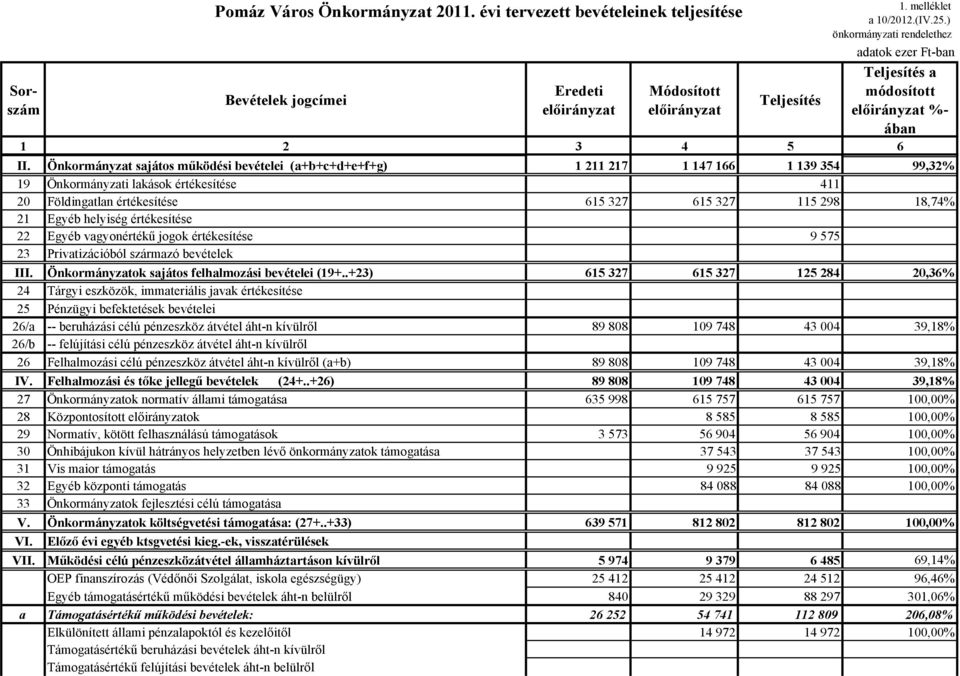 Egyéb helyiség értékesítése 22 Egyéb vagyonértékő jogok értékesítése 9 575 23 Privatizációból származó bevételek III. Önkormányzatok sajátos felhalmozási bevételei (19+.