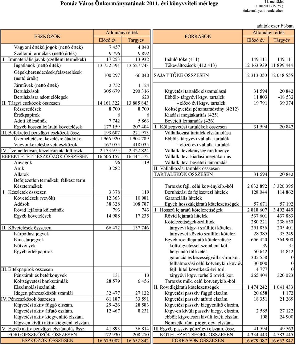 Immateriális javak (szellemi termékek) 17 253 13 932 Induló tıke (411) 149 111 149 111 Ingatlanok (nettó érték) 13 752 594 13 527 743 Tıkeváltozások (412,413) 12 163 939 11 899 444