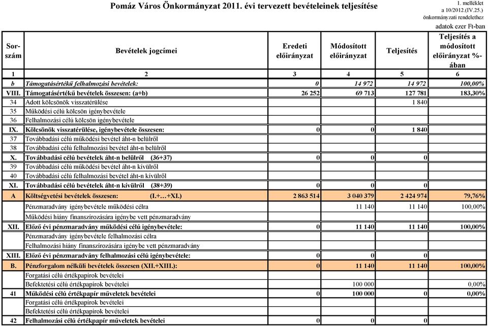 Támogatásértékő bevételek összesen: (a+b) 26 252 69 713 127 781 183,30% 34 Adott kölcsönök visszatérülése 1 840 35 Mőködési célú kölcsön igénybevétele 36 Felhalmozási célú kölcsön igénybevétele IX.