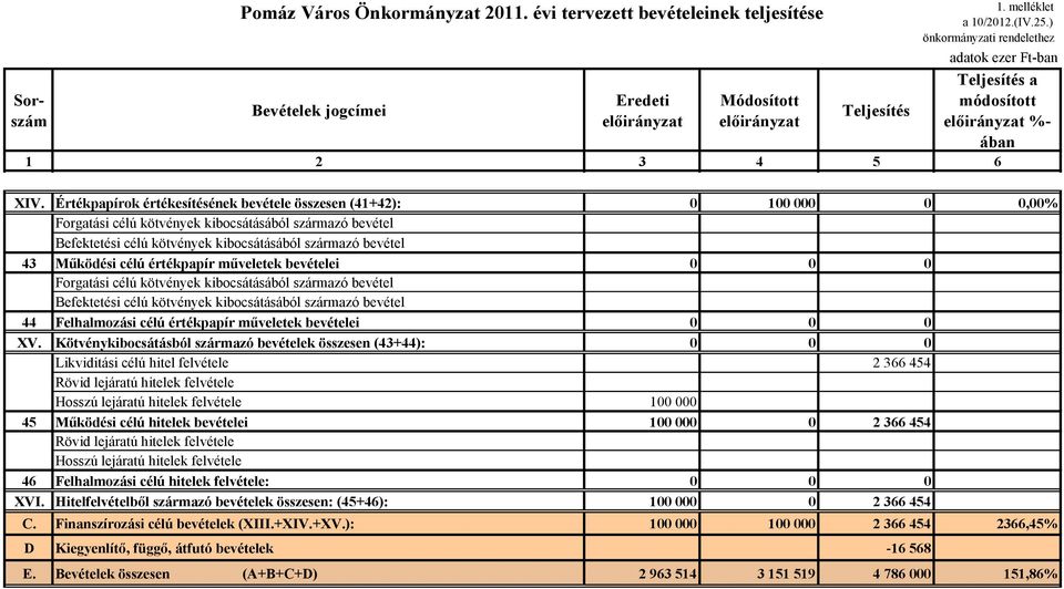 célú értékpapír mőveletek bevételei 0 Forgatási célú kötvények kibocsátásából származó bevétel Befektetési célú kötvények kibocsátásából származó bevétel 44 Felhalmozási célú értékpapír mőveletek