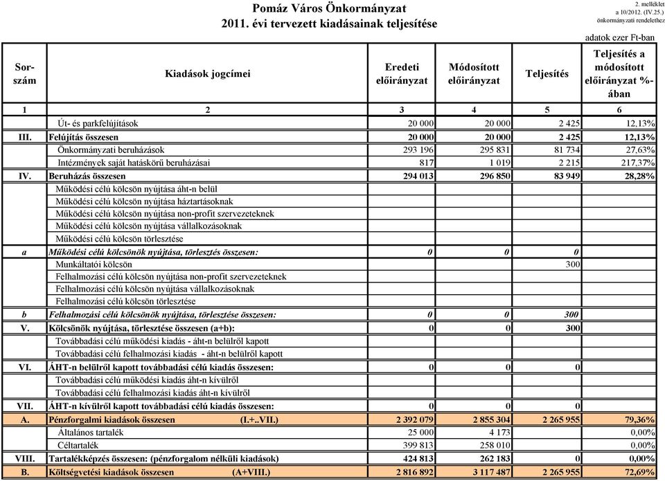 Felújítás összesen 200 200 2 425 12,13% Önkormányzati beruházások 293 196 295 831 81 734 27,63% Intézmények saját hatáskörő beruházásai 817 1 019 2 215 217,37% IV.