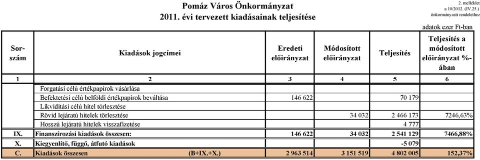 Likviditási célú hitel törlesztése Rövid lejáratú hitelek törlesztése 34 032 2 466 173 7246,63% Hosszú lejáratú hitelek visszafizetése 4 777 IX.