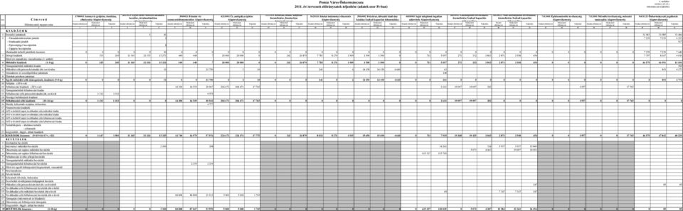 lakóingatlan bérbeadása, üzemeltetése Szabad kapacítás C í m r e n d 3700001 Szennyvíz győjtése, tisztítása, elhelyezése Alaptevékenység Alaptevékenység 3900021 Felszíni víz szennyezıdésmentesítése