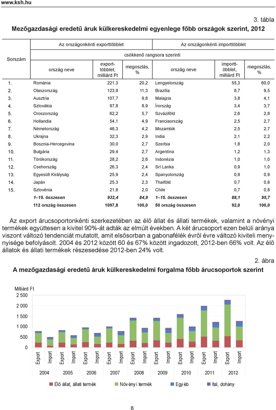 megoszlás, % 1. Románia 221,3 20,2 Lengyelország 55,3 60,0 2. Olaszország 123,9 11,3 Brazília 8,7 9,5 3. Ausztria 107,7 9,8 Malajzia 3,8 4,1 4. Szlovákia 97,8 8,9 Írország 3,4 3,7 5.