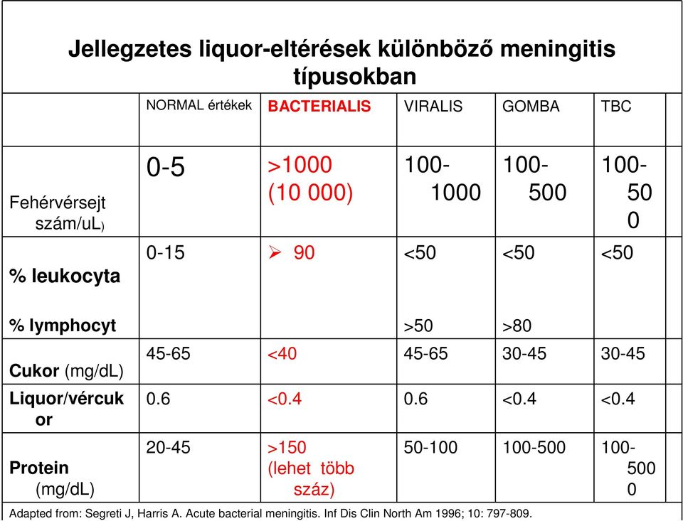 Liquor/vércuk or Protein (mg/dl) 45-65 <40 45-65 30-45 30-45 0.6 <0.4 0.6 <0.4 <0.