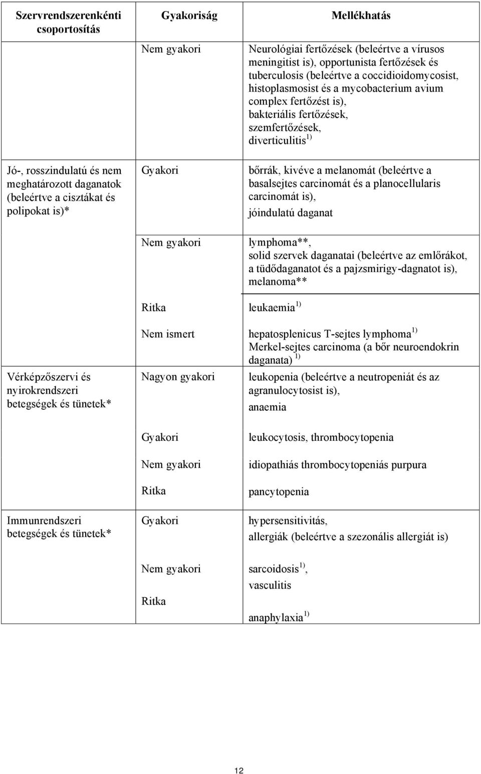 (beleértve a cisztákat és polipokat is)* Gyakori bőrrák, kivéve a melanomát (beleértve a basalsejtes carcinomát és a planocellularis carcinomát is), jóindulatú daganat Vérképzőszervi és