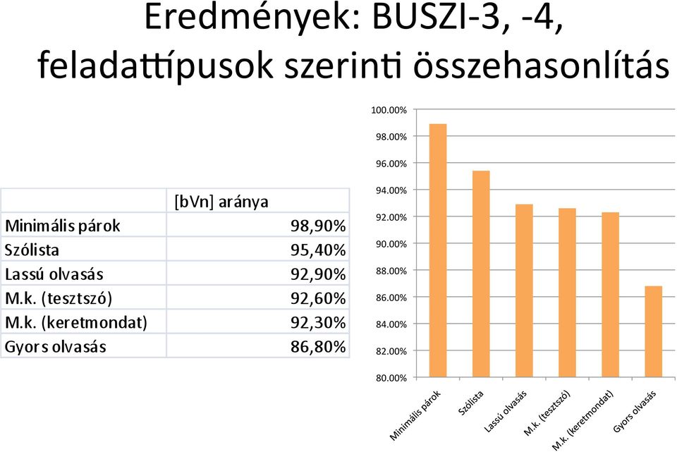 összehasonlítás 100.00% 98.00% 96.