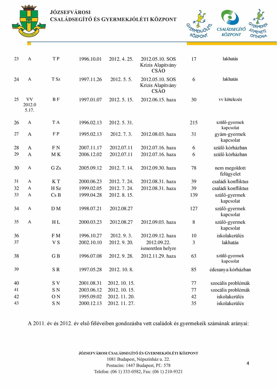 haza 6 szülő kórházban 29 A M K 2006.12.02 2012.07.11 2012.07.16. haza 6 szülő kórházban 30 A G Zs 2005.09.12 2012. 7. 14. 2012.09.30. haza 78 nem megoldott felügyelet 31 A K T 2000.06.23 2012. 7. 24.