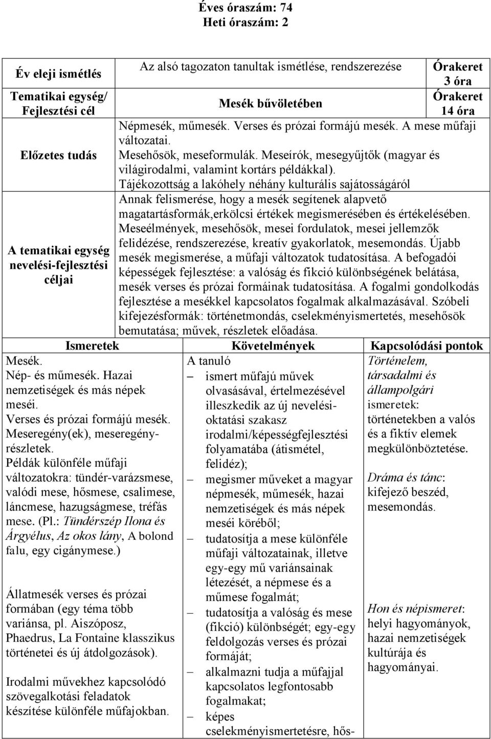 Tájékozottság a lakóhely néhány kulturális sajátosságáról Annak felismerése, hogy a mesék segítenek alapvető magatartásformák,erkölcsi értékek megismerésében és értékelésében.