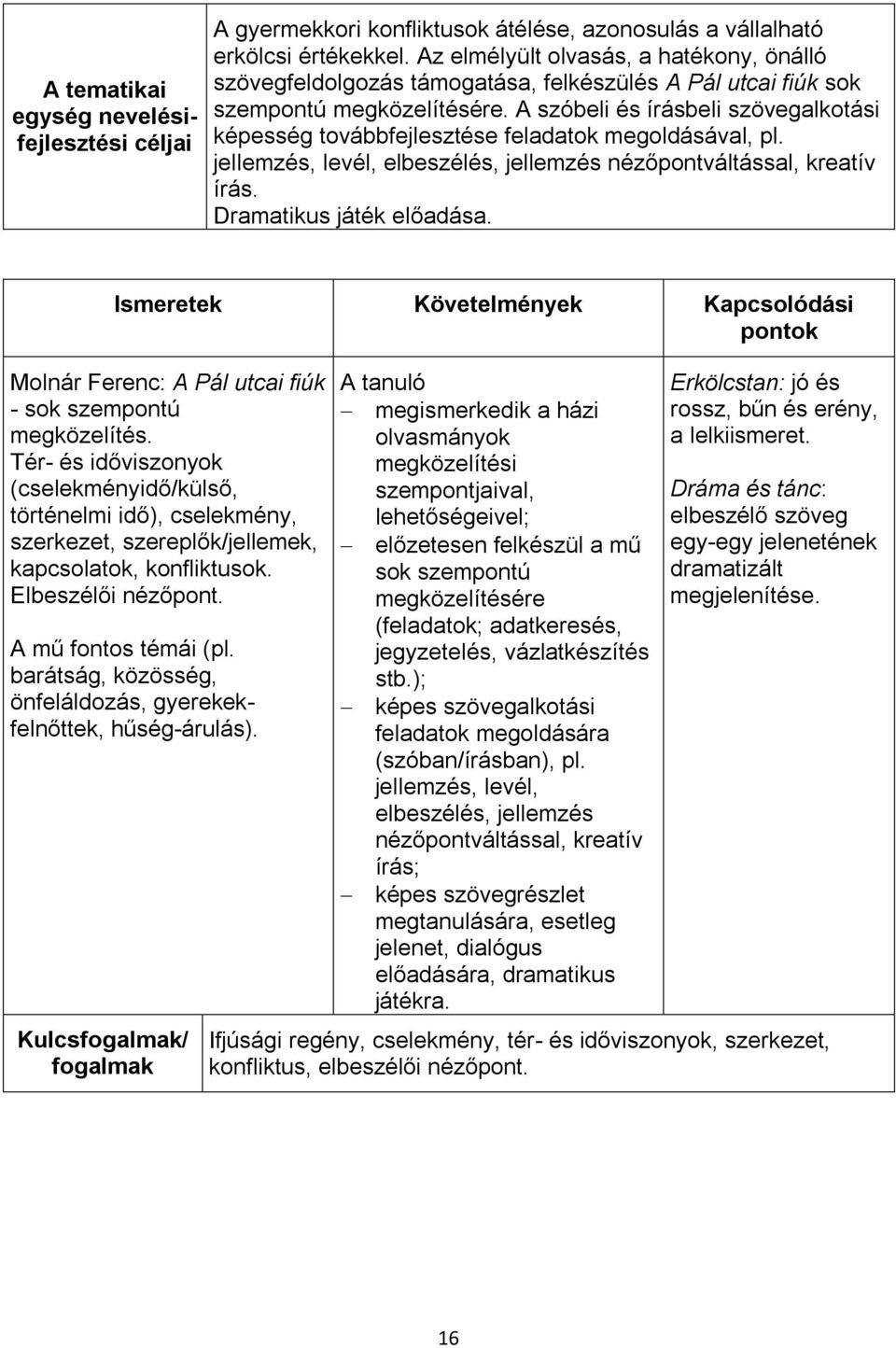 A szóbeli és írásbeli szövegalkotási képesség továbbfejlesztése feladatok megoldásával, pl. jellemzés, levél, elbeszélés, jellemzés nézőpontváltással, kreatív írás. Dramatikus játék előadása.