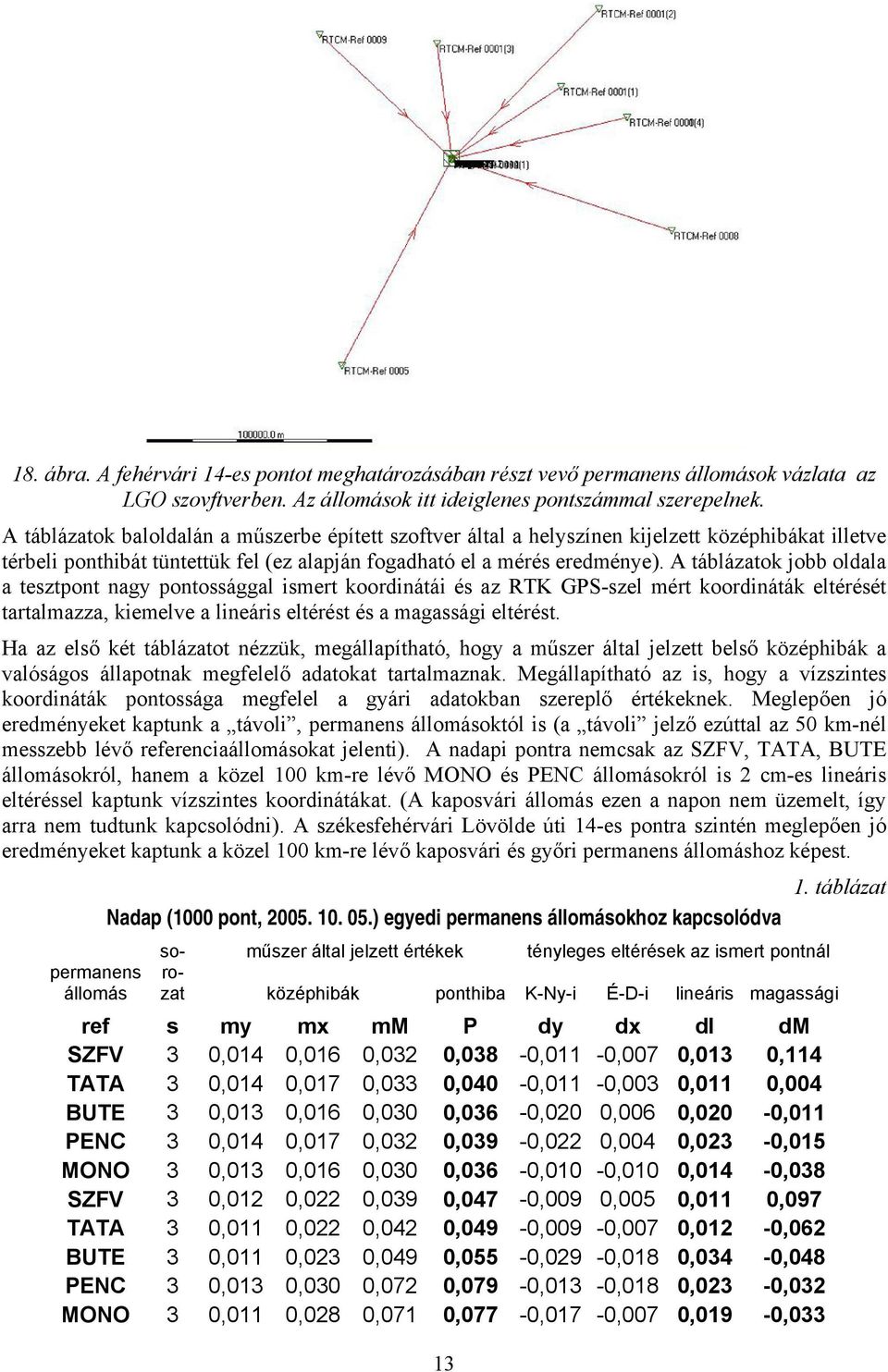 A táblázatok jobb oldala a tesztpont nagy pontossággal ismert koordinátái és az RTK GPS-szel mért koordináták eltérését tartalmazza, kiemelve a lineáris eltérést és a magassági eltérést.