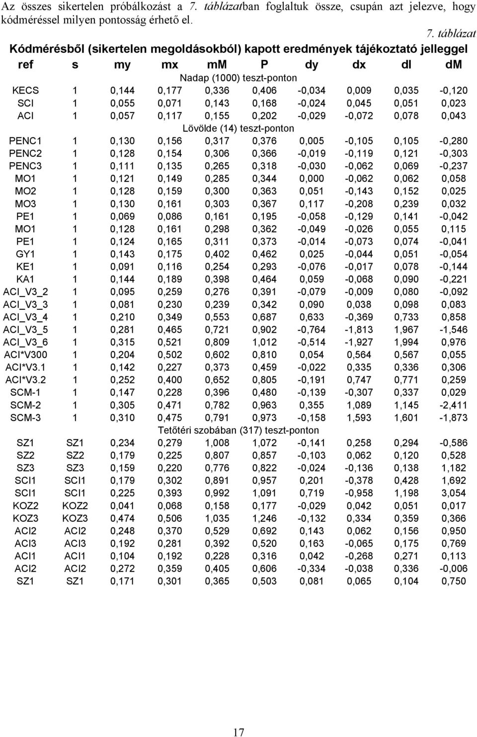 táblázat Kódmérésből (sikertelen megoldásokból) kapott eredmények tájékoztató jelleggel ref s my mx mm P dy dx dl dm Nadap (1000) teszt-ponton KECS 1 0,144 0,177 0,336 0,406-0,034 0,009 0,035-0,120