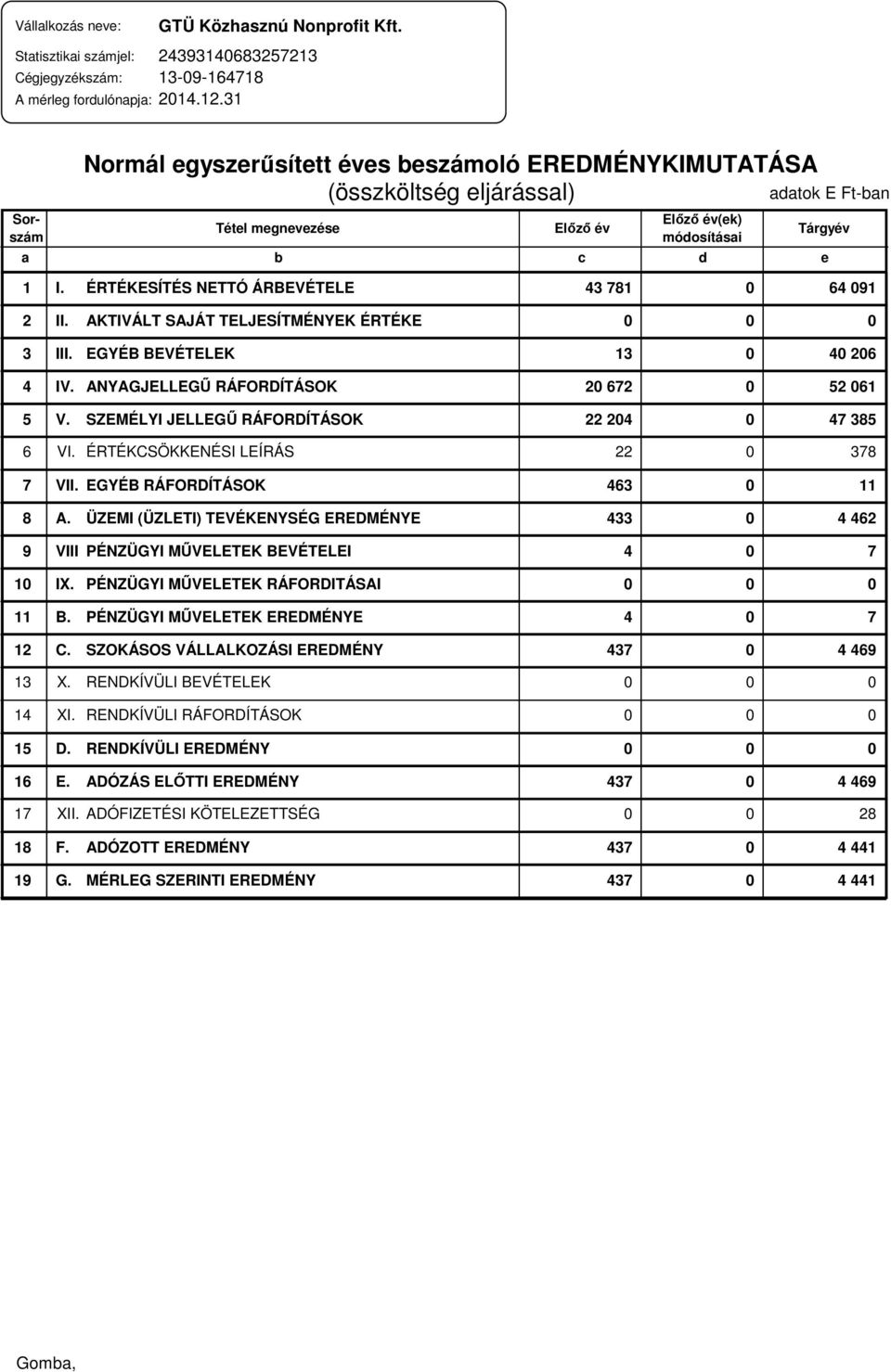 ÉRTÉKESÍTÉS NETTÓ ÁRBEVÉTELE 43 781 64 91 2 II. AKTIVÁLT SAJÁT TELJESÍTMÉNYEK ÉRTÉKE 3 III. EGYÉB BEVÉTELEK 13 4 26 4 IV. ANYAGJELLEGŰ RÁFORDÍTÁSOK 2 672 52 61 5 V.