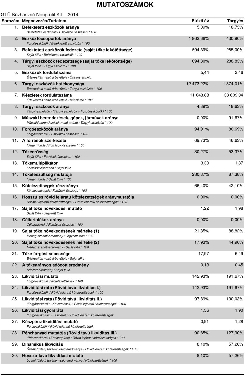 Tárgyi eszközök fedezettsége (saját tőke lekötöttsége) 694,3% 288,83% Saját tőke / Tárgyi eszközök * 1 5. Eszközök fordulatszáma 5,44 3,46 Értékesítés nettó árbevétele / Összes eszköz 6.