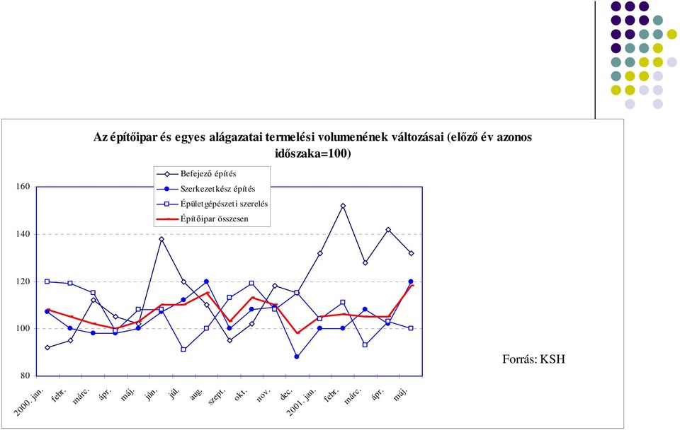 Épületgépészeti szerelés Építıipar összesen 120 100 Forrás: KSH 80 2000. jan.