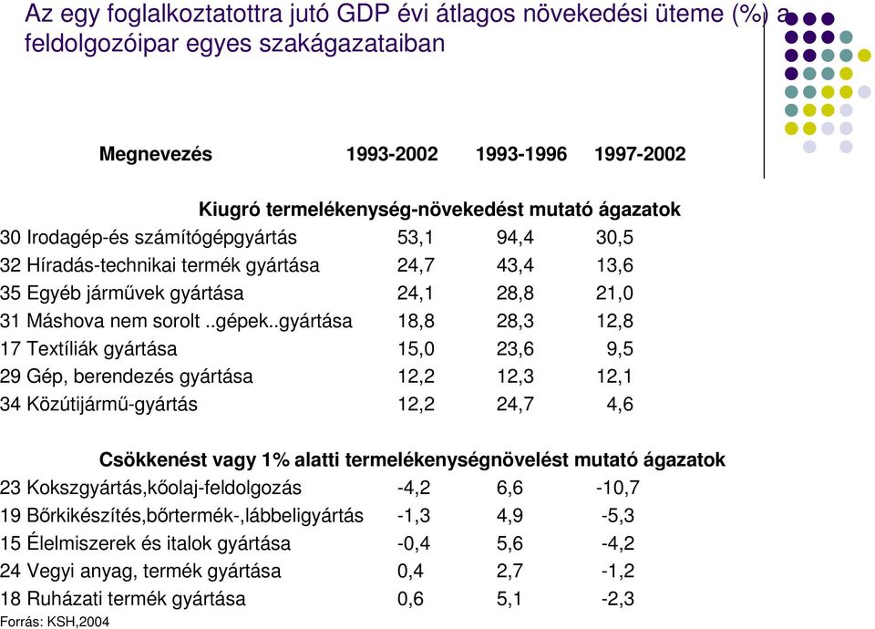 .gyártása 18,8 28,3 12,8 17 Textíliák gyártása 15,0 23,6 9,5 29 Gép, berendezés gyártása 12,2 12,3 12,1 34 Közútijármő-gyártás 12,2 24,7 4,6 Csökkenést vagy 1% alatti termelékenységnövelést mutató