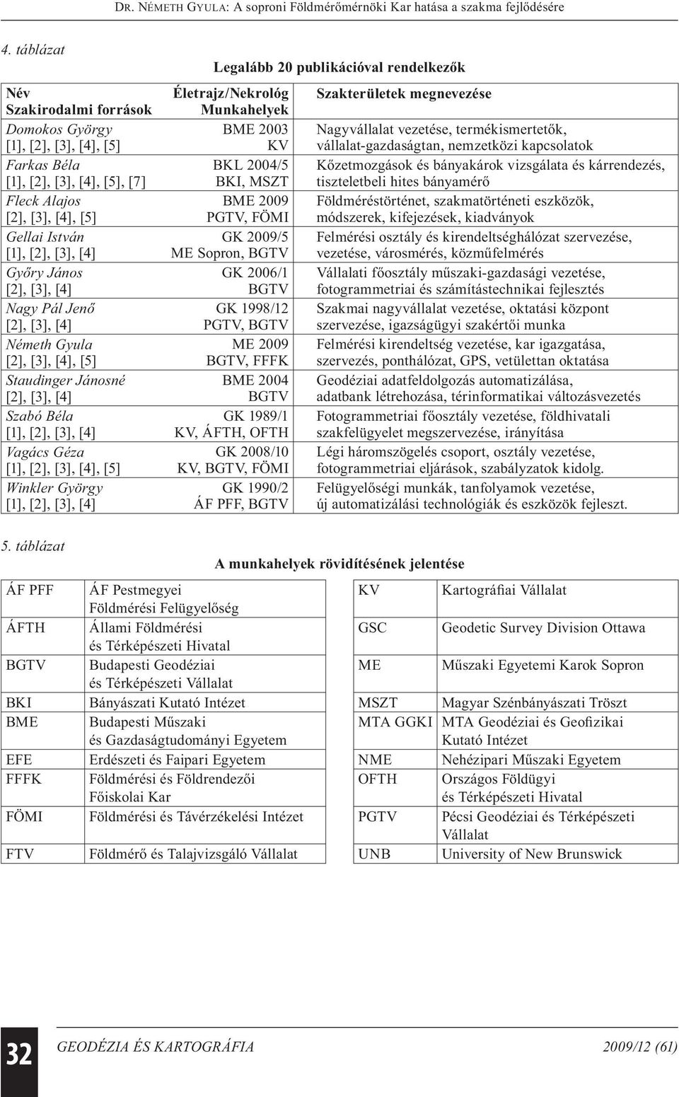 BGTV ME 2009 BGTV, FFFK BME 2004 BGTV GK 1989/1 KV, ÁFTH, OFTH GK 2008/10 KV, BGTV, FÖMI GK 1990/2 ÁF PFF, BGTV Szakterületek megnevezése Nagyvállalat vezetése, termékismertetők,