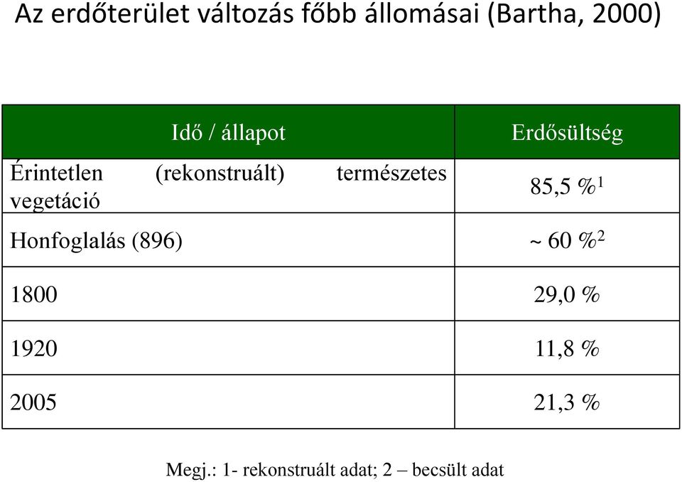 (896) 1800 1920 2005 Idő / állapot Erdősültség 85,5 % 1 ~ 60
