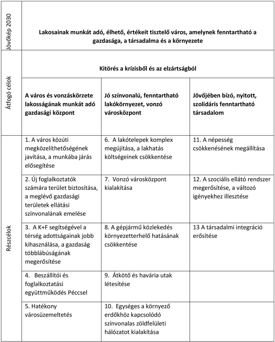 A város közúti megközelíthetőségének javítása, a munkába járás elősegítése 6. A lakótelepek komplex megújítása, a lakhatás költségeinek csökkentése 11. A népesség csökkenésének megállítása 2.