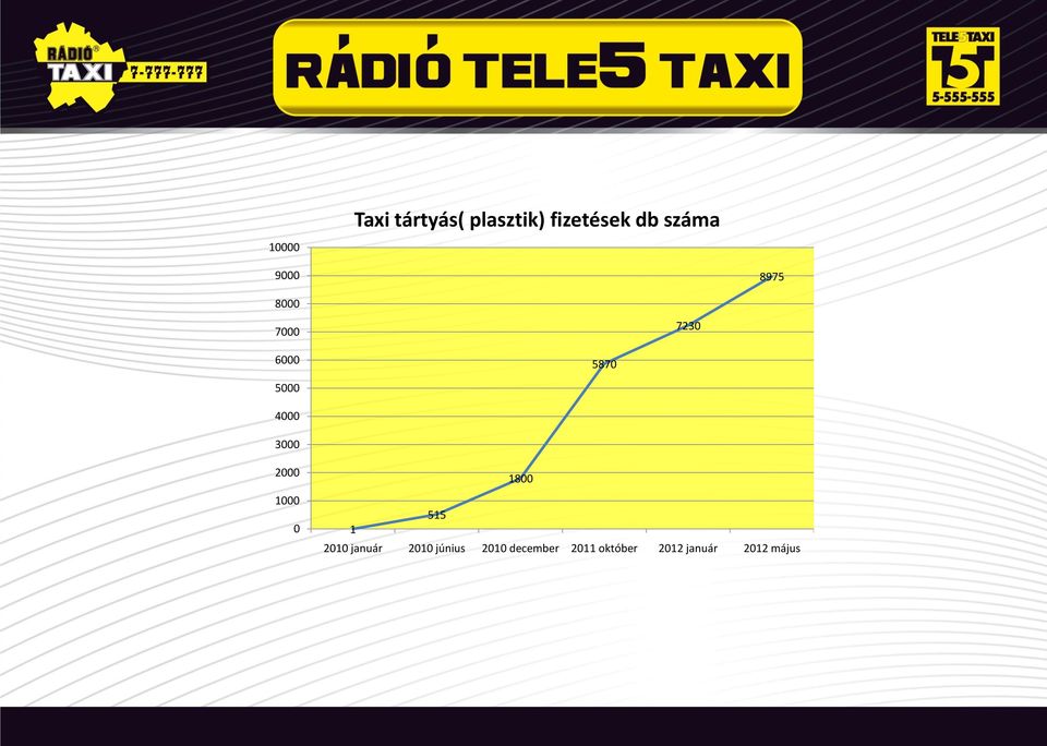 3000 2000 1000 0 1800 515 1 2010 január 2010