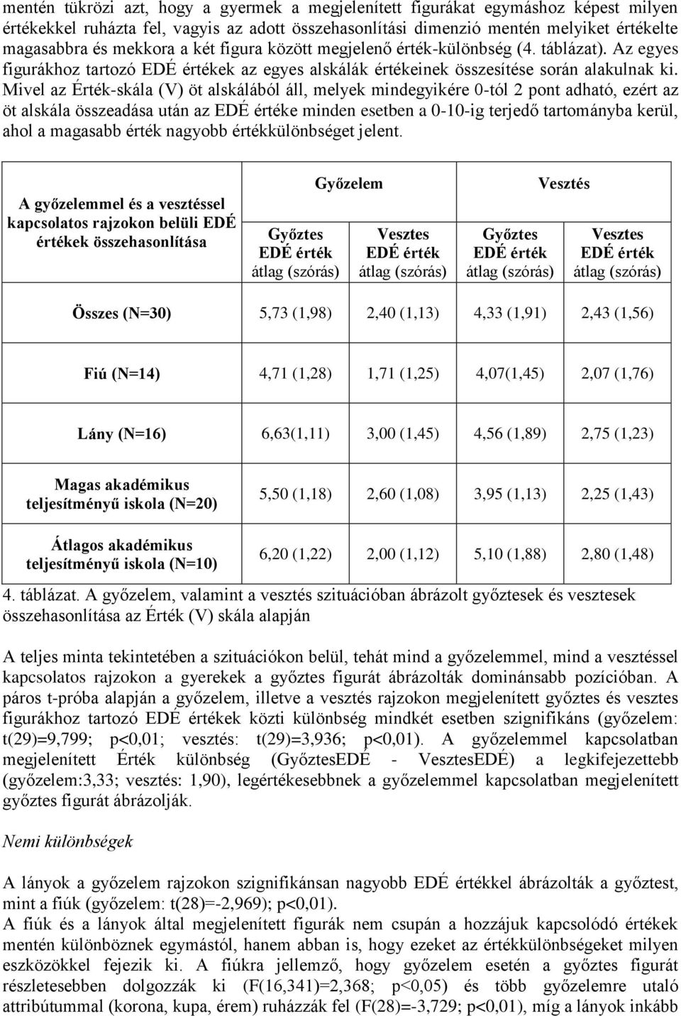 Mivel az Érték-skála (V) öt alskálából áll, melyek mindegyikére 0-tól 2 pont adható, ezért az öt alskála összeadása után az EDÉ értéke minden esetben a 0-10-ig terjedő tartományba kerül, ahol a