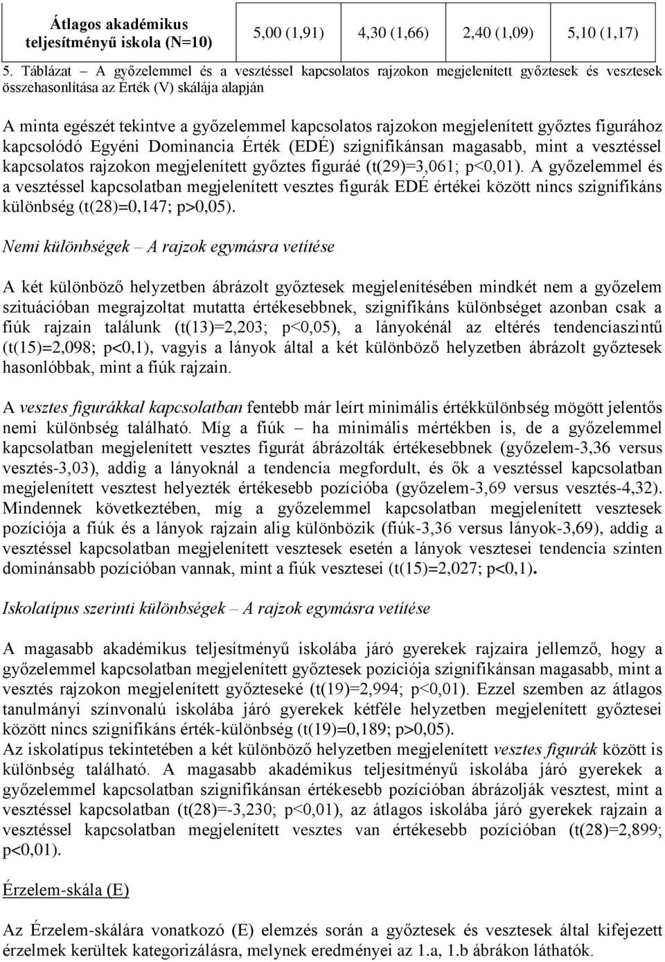 rajzokon megjelenített győztes figurához kapcsolódó Egyéni Dominancia Érték (EDÉ) szignifikánsan magasabb, mint a vesztéssel kapcsolatos rajzokon megjelenített győztes figuráé (t(29)=3,061; p<0,01).