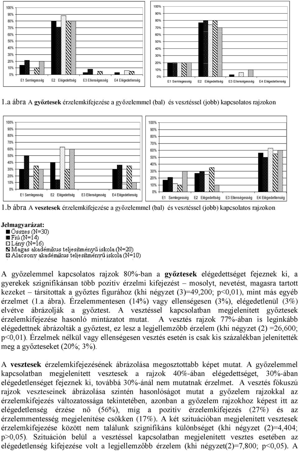 a ábra A győztesek érzelemkifejezése a győzelemmel (bal) és vesztéssel (jobb) kapcsolatos rajzokon 100% 100% 90% 90% 80% 80% 70% 70% 60% 60% 50% 50% 40% 40% 30% 30% 20% 20% 10% 10% 0% 0% E1